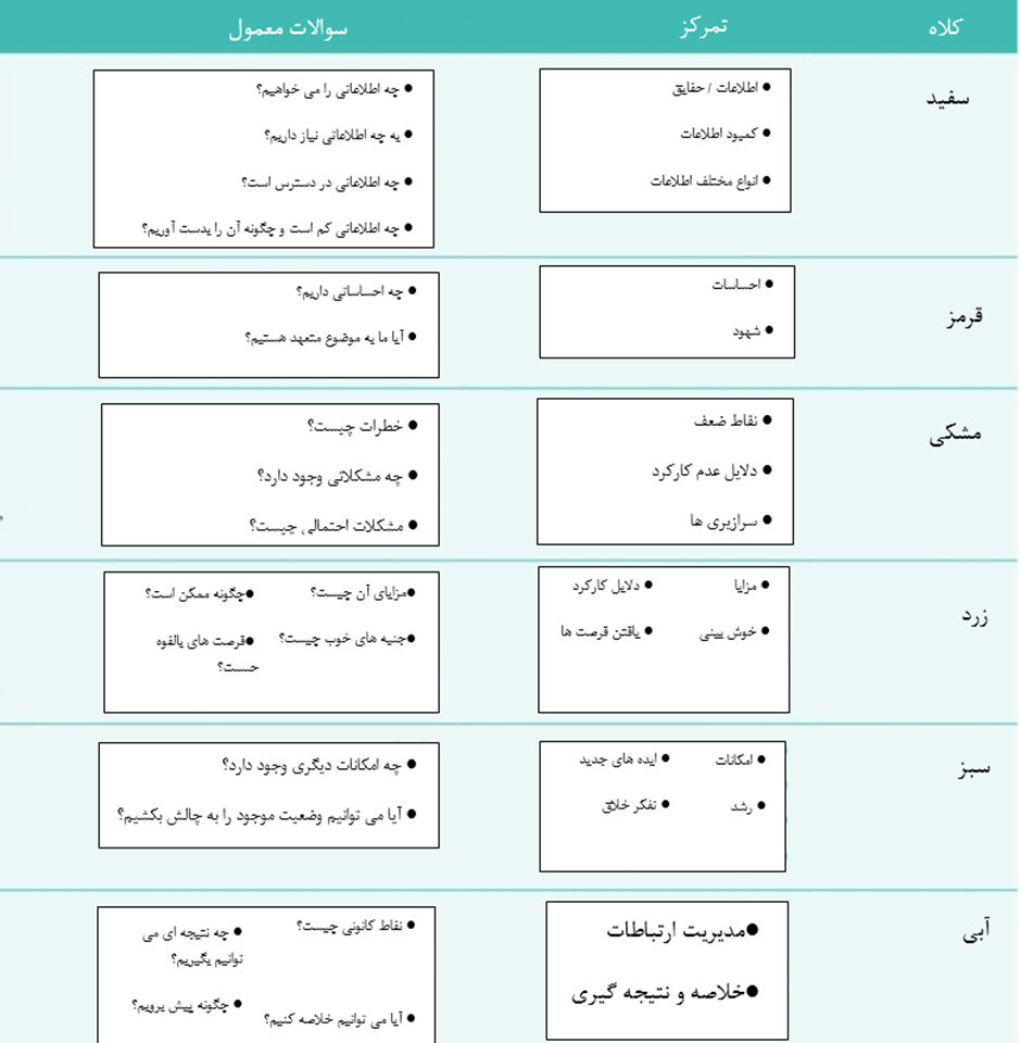 شش کلاه فکری (مدل دی بونو)